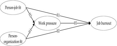 A study of the psychological mechanisms of job burnout: implications of person–job fit and person–organization fit